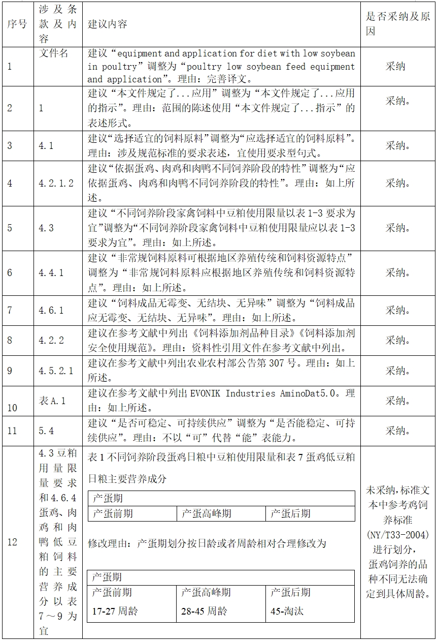 关于对《家禽低豆粕饲料配备与应用技术规范（征求意见稿）》公开征集意见的反馈