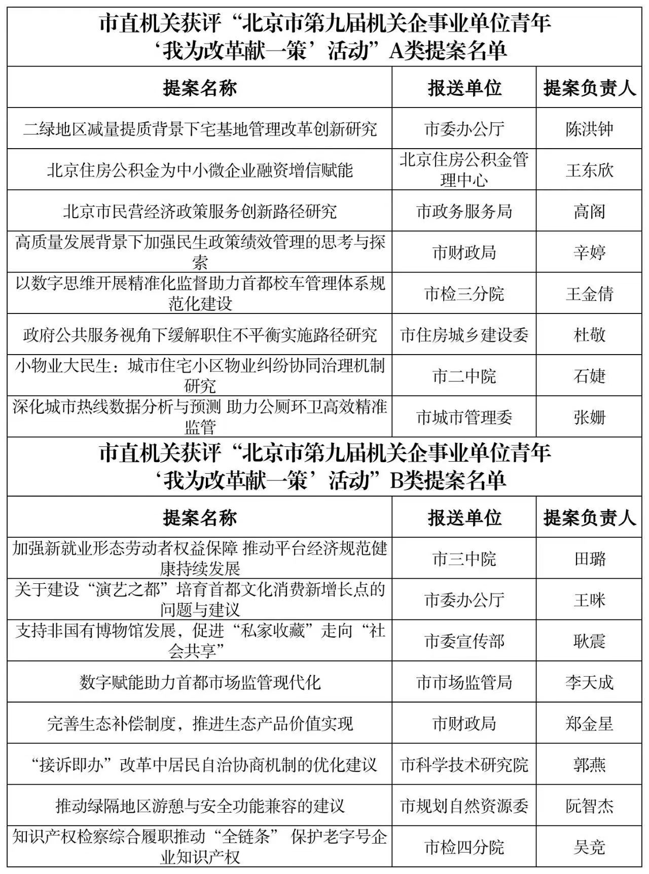 北京市直机关团员青年在“北京市第九届机关企事业单位青年‘我为改革献一策’活动”中荣获佳绩！