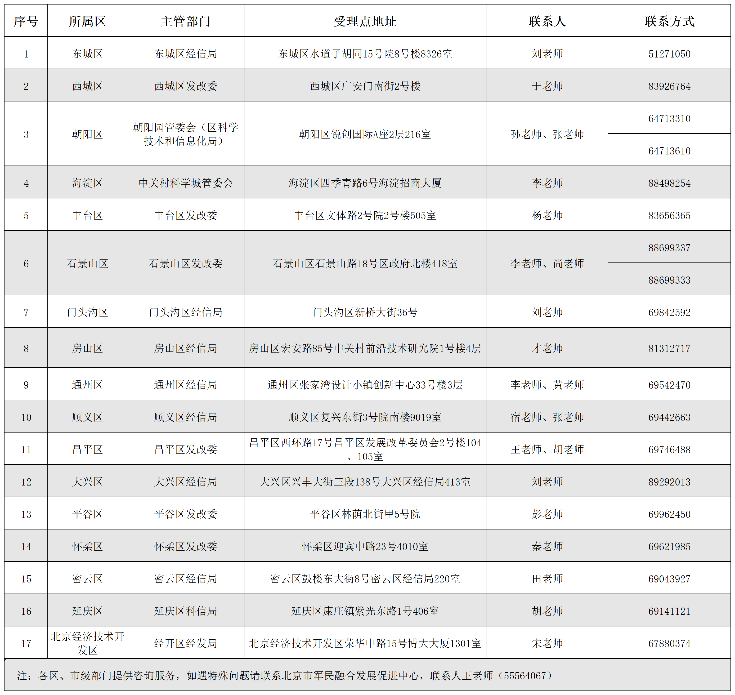 市区联系方式汇总表